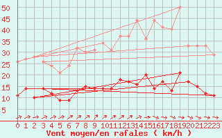 Courbe de la force du vent pour Le Mans (72)