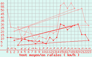 Courbe de la force du vent pour Neuchatel (Sw)