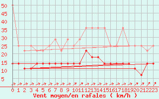 Courbe de la force du vent pour Marknesse Aws