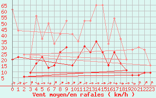 Courbe de la force du vent pour Bordeaux (33)