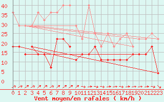 Courbe de la force du vent pour Freudenstadt