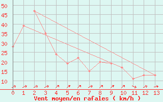 Courbe de la force du vent pour Rio Gallegos Aerodrome