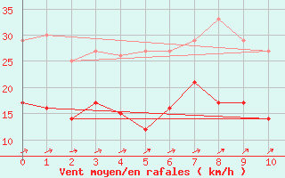 Courbe de la force du vent pour Lautertal-Hoergenau