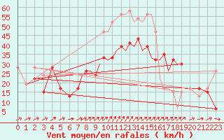 Courbe de la force du vent pour Shoream (UK)