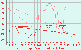 Courbe de la force du vent pour Shoream (UK)