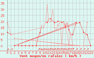 Courbe de la force du vent pour Aktion Airport