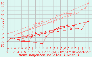 Courbe de la force du vent pour Ouessant (29)