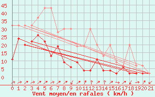 Courbe de la force du vent pour Naluns / Schlivera