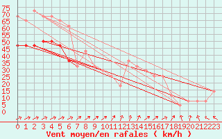 Courbe de la force du vent pour Malin Head