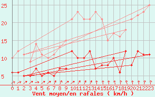Courbe de la force du vent pour Genthin