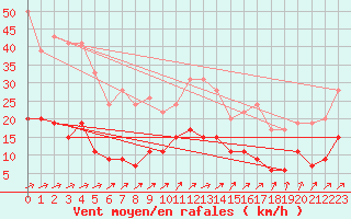 Courbe de la force du vent pour Nancy - Essey (54)