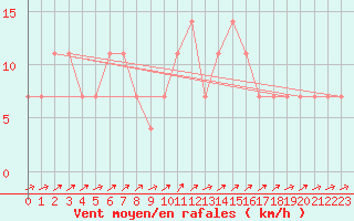 Courbe de la force du vent pour Semmering Pass