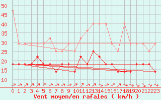 Courbe de la force du vent pour Wasserkuppe