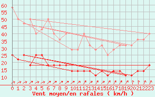 Courbe de la force du vent pour Luedenscheid