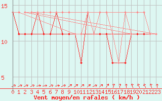Courbe de la force du vent pour Kolo