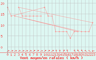 Courbe de la force du vent pour Kuemmersruck