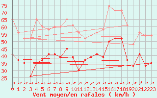 Courbe de la force du vent pour Capel Curig