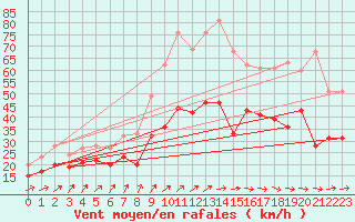 Courbe de la force du vent pour Port-en-Bessin (14)