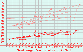 Courbe de la force du vent pour Schmuecke