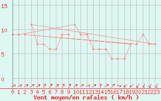 Courbe de la force du vent pour Lerida (Esp)