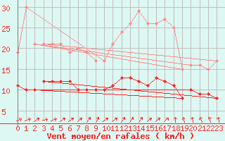 Courbe de la force du vent pour Villacoublay (78)