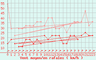 Courbe de la force du vent pour Harzgerode