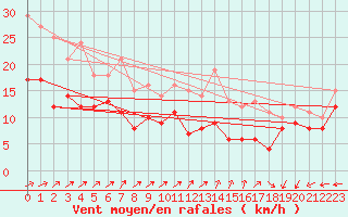 Courbe de la force du vent pour Rochefort Saint-Agnant (17)