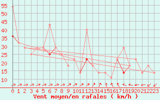 Courbe de la force du vent pour Utsira Fyr