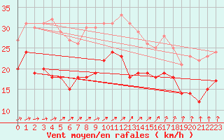 Courbe de la force du vent pour Albert-Bray (80)