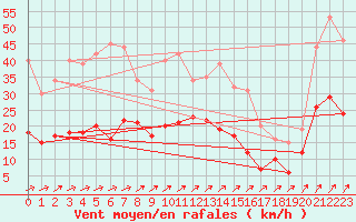 Courbe de la force du vent pour Braunlage