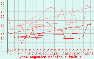 Courbe de la force du vent pour Nyon-Changins (Sw)