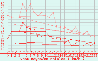 Courbe de la force du vent pour Deuselbach