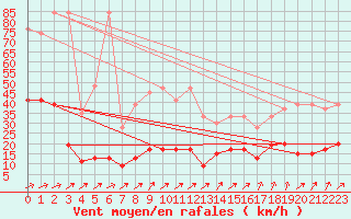 Courbe de la force du vent pour Saentis (Sw)