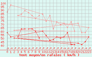 Courbe de la force du vent pour Bealach Na Ba No2