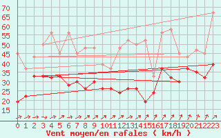 Courbe de la force du vent pour Titlis