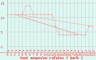 Courbe de la force du vent pour Meppen