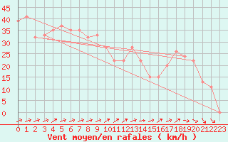 Courbe de la force du vent pour Monte Cimone