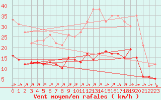 Courbe de la force du vent pour Villacoublay (78)