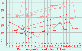 Courbe de la force du vent pour Moleson (Sw)