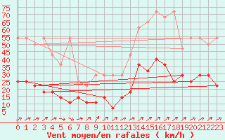 Courbe de la force du vent pour Constance (All)
