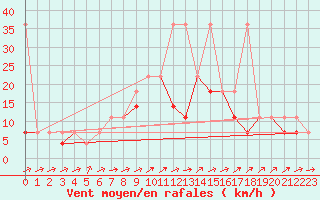 Courbe de la force du vent pour Mlawa