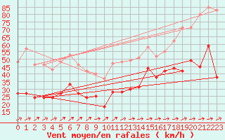 Courbe de la force du vent pour Cap Corse (2B)