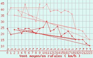 Courbe de la force du vent pour Metz-Nancy-Lorraine (57)