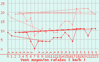 Courbe de la force du vent pour Trappes (78)
