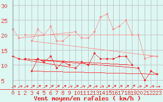 Courbe de la force du vent pour Langres (52) 