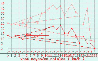 Courbe de la force du vent pour Metz (57)