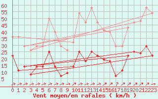 Courbe de la force du vent pour Calatayud