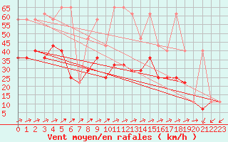 Courbe de la force du vent pour Temelin