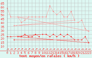 Courbe de la force du vent pour Constance (All)