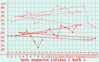 Courbe de la force du vent pour Bealach Na Ba No2